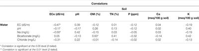 Current and Future Salinity Intrusion in the South-Western Coastal Region of Bangladesh